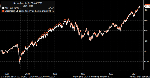 SPX vs. B500