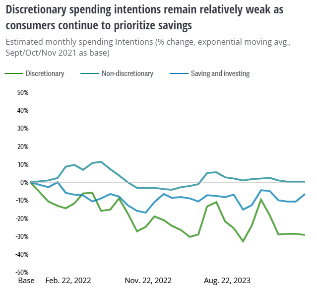 Discretionary spending patterns