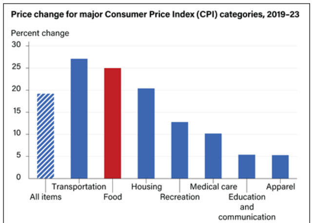 price change in consumer price index