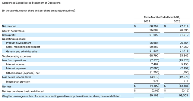 Eventbrite Q1 results