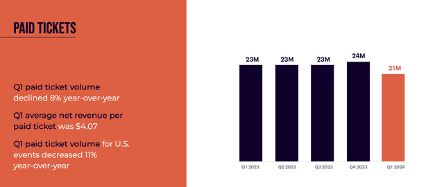 Eventbrite paid ticket trends