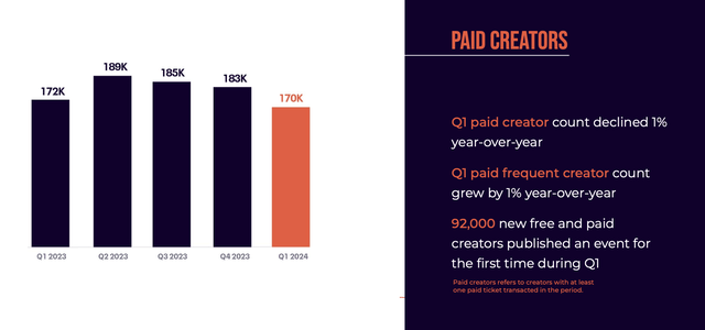 Eventbrite paid creator trends