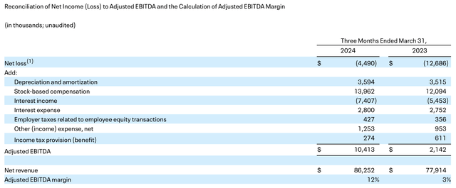 Eventbrite adjusted EBITDA margins