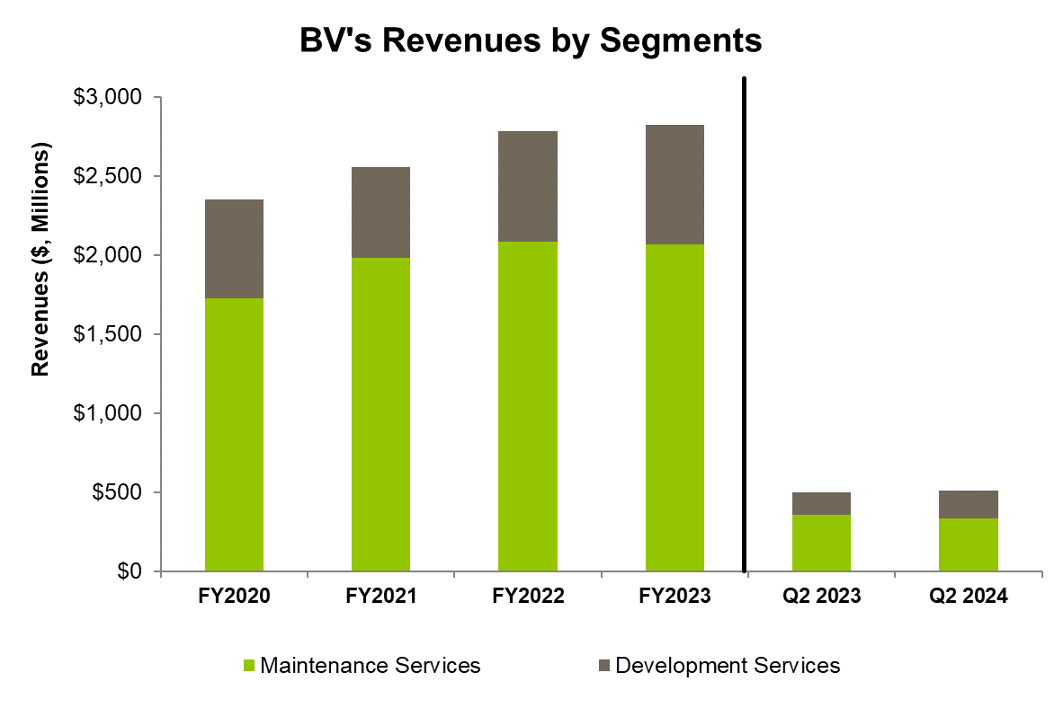 BrightView Holdings Refocuses On Core Values (NYSE:BV) | Seeking Alpha