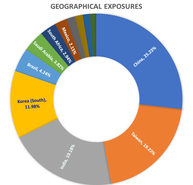 EEM Geographical Exposures