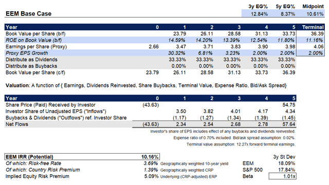 Valuation Gauge for EEM