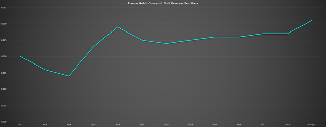 Alamos Gold Reserves Per Share & Forward Estimates