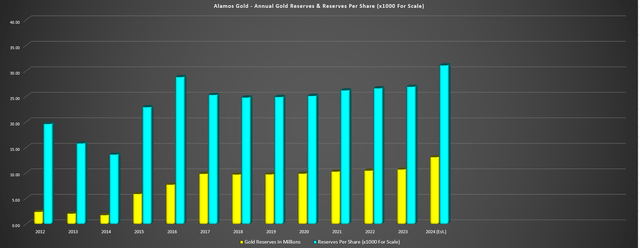 Alamos Gold Annual Gold Reserves & Reserves Per Share