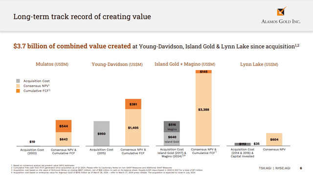 Alamos Gold Track Record Of Value Creation