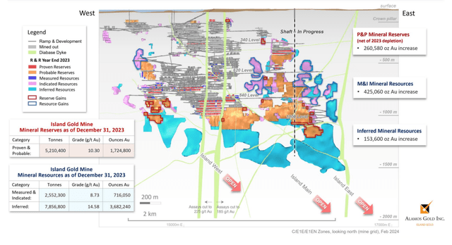 Alamos Gold Reserves & Resources Year-end 2023