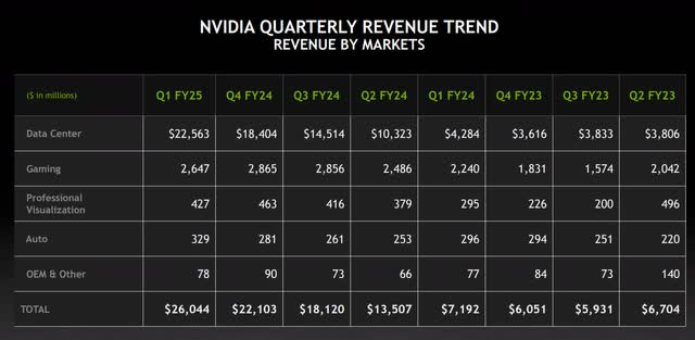 The table shows NVIDIA quarterly revenue trend since second quarter FY 2023.