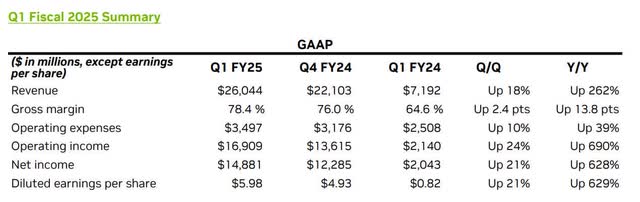 The image shows a summary of the First Quarter Fiscal 2025 Results.