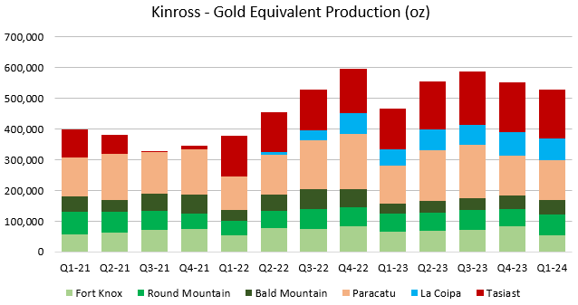 Figure 6 - Source: Kinross Quarterly Reports