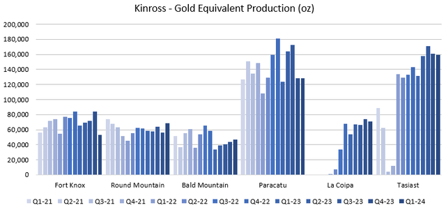 Figure 5 - Source: Kinross Quarterly Reports