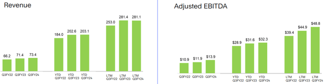 Franklin Covey Revenue and adjusted EBITDA