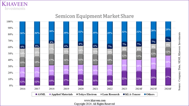 semicon equipment share