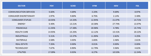 FDV Sector Exposures