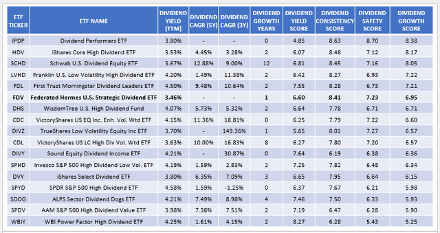 Dividend ETFs - Dividend Yield, Dividend Growth, Dividend Yield, Dividend Consistency, Dividend Safety Metrics