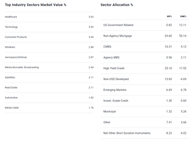 Sector Allocation