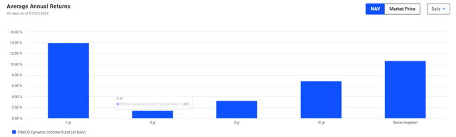 Average Annual Returns