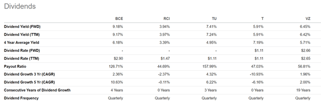 BCE vs dividendo de pares