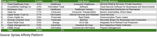 Anexo 2: Las diez principales participaciones de SYTXSX por sector, subsector y negocio principal