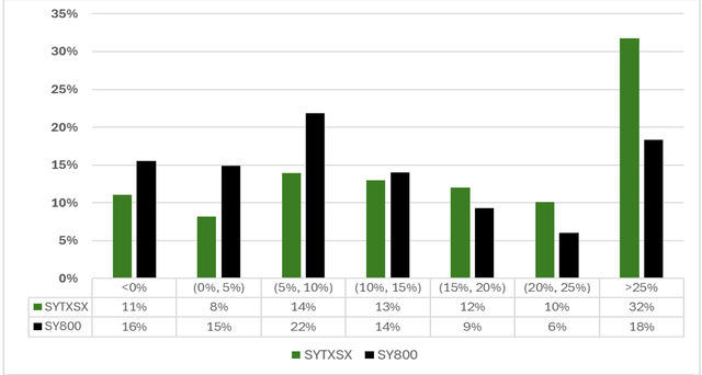 Distribución del crecimiento anualizado de los ingresos de los tres últimos años de los componentes de SYTXSX y SY800 al 31 de marzo de 2024. Fuente: Syntax, LSEG Data & Analytics