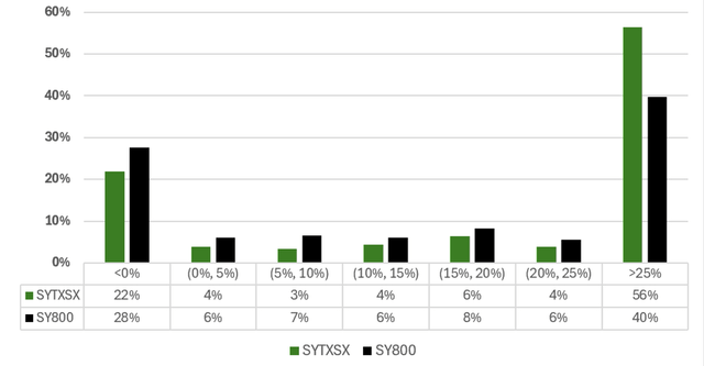 Distribución del crecimiento anualizado de las ganancias por acción de los tres últimos años de los componentes de SYTXSX y SY800 al 31 de marzo de 2024. Fuente: Syntax, LSEG Data & Analytics