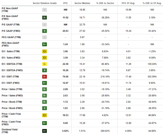 PFE valuation ratios