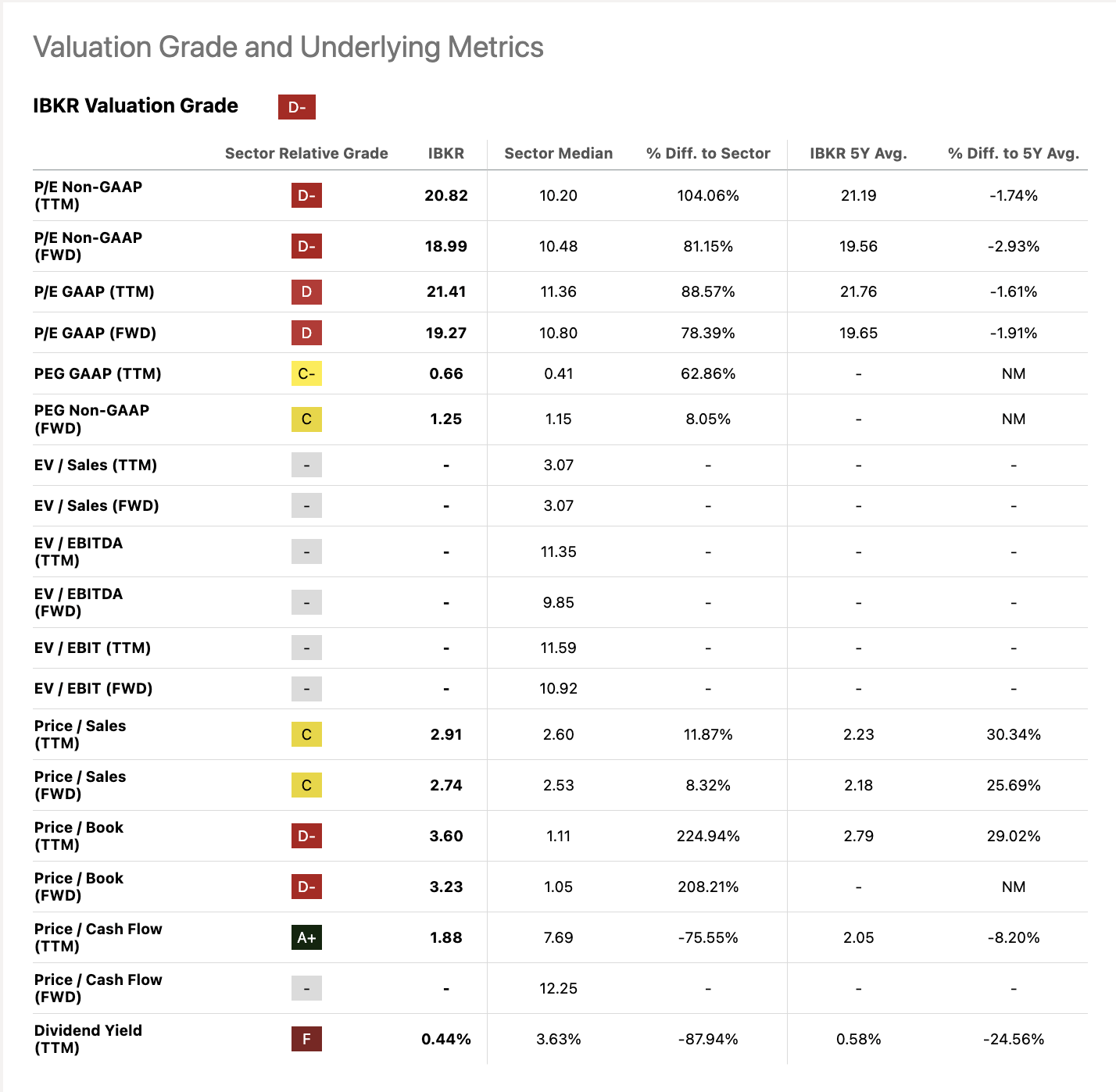 Interactive Brokers Interest Rate Headwinds Pose Valuation Risk (NASDAQIBKR) Seeking Alpha