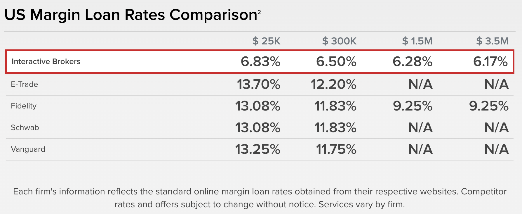 Interactive Brokers Margin Loan Rates Interactive Brokers: Interest Rate Headwinds Pose Valuation Risk