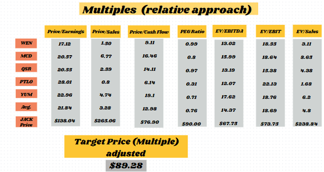 Multiples approach