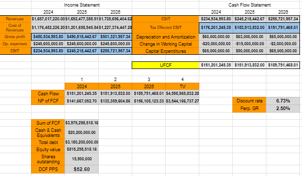 DCF model