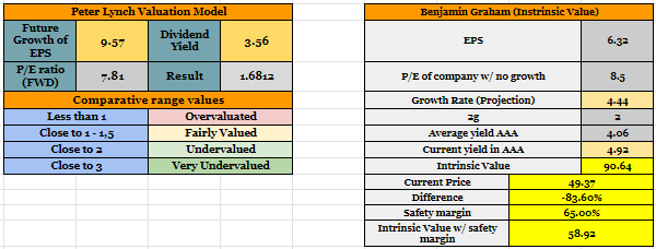 Graham and Lynch valuation models