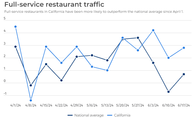 Full service restaurant traffic