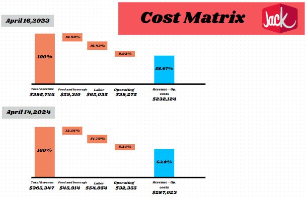 Total revenue (Own restaurants and franchises) and operating costs