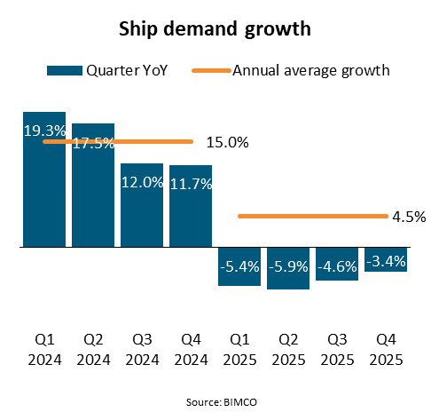 A graph of projected ship demand growth according to BIMCO.
