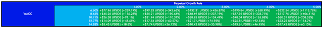 My sensitivity analysis for my initial GSL DCF model.