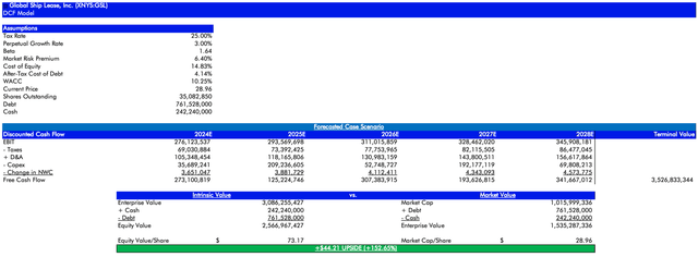 My initial DCF model for GSL.