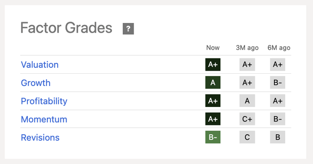 A screenshot of Seeking Alpha's factor grades for GSL.