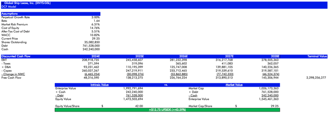 My improved GSL DCF model using Facebook's Prophet algorithm for forecasting EBIT, D&A, Capex, and Change in NWC.
