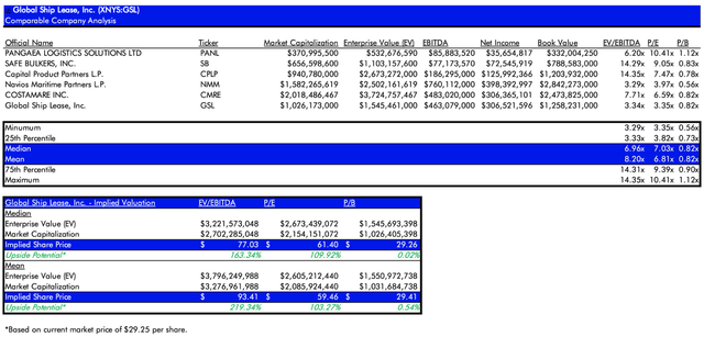 My comps analysis for GSL.
