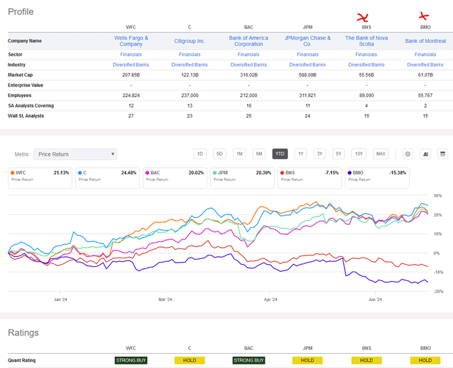 WFC stock