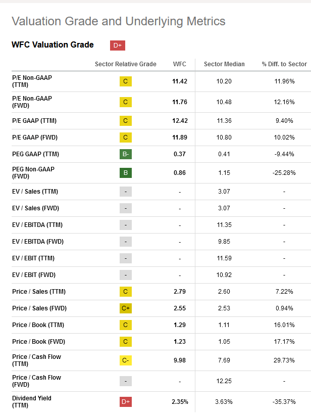 Wells Fargo grade