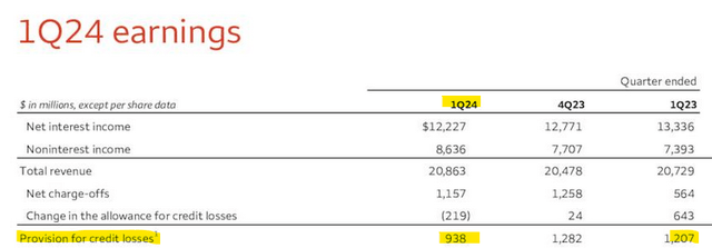 WFC earnings