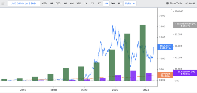 Chart showing Tesla's annual revenue and EBITDA over the last 10 years, as well as its share price vs. the S&P 500 over the same period