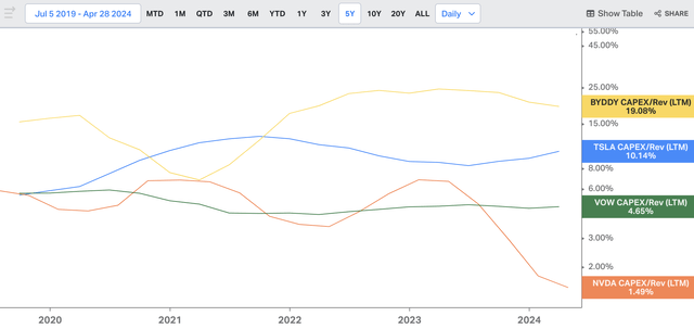 Chart depicting Tesla's capital intensity alongside a few other relevant companies