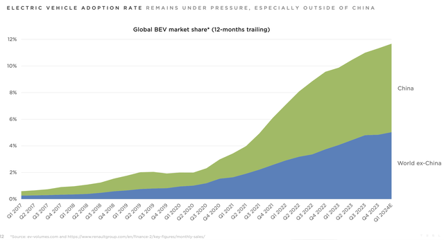 Chart showing global BEV market share over time