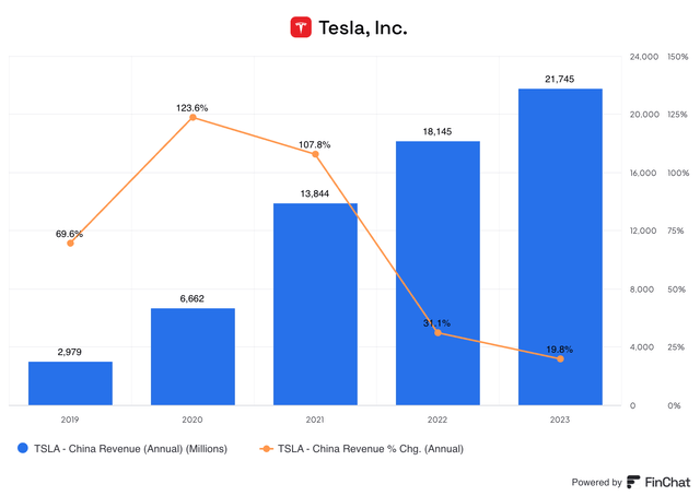 Chart showing Tesla's annual revenue from China alongside its growth rate for each period