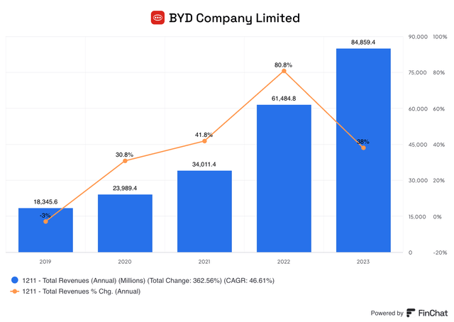 BYD's Total Revenue Growth Over the Last 5 Years